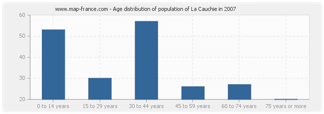 Age distribution of population of La Cauchie in 2007